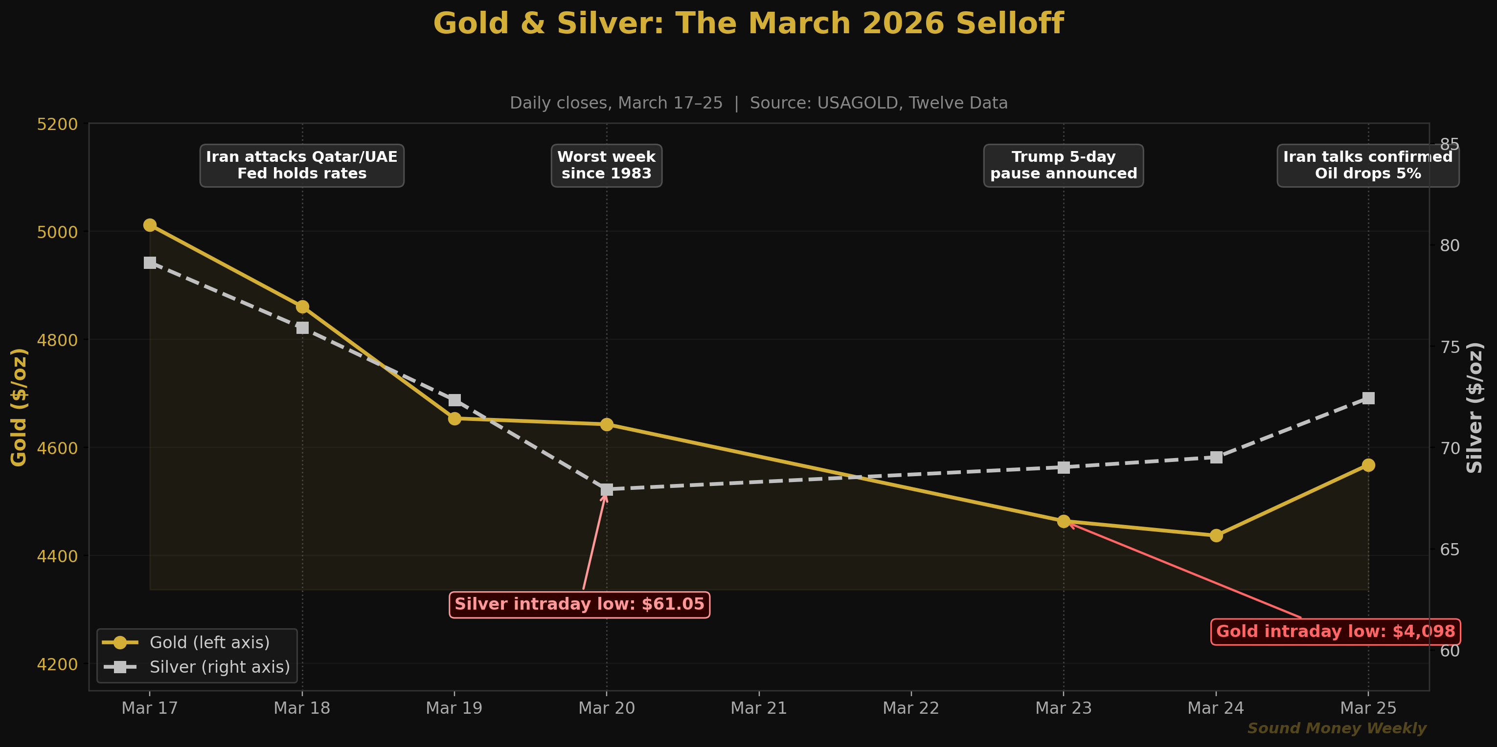 Oro y plata: la caída de marzo de 2026