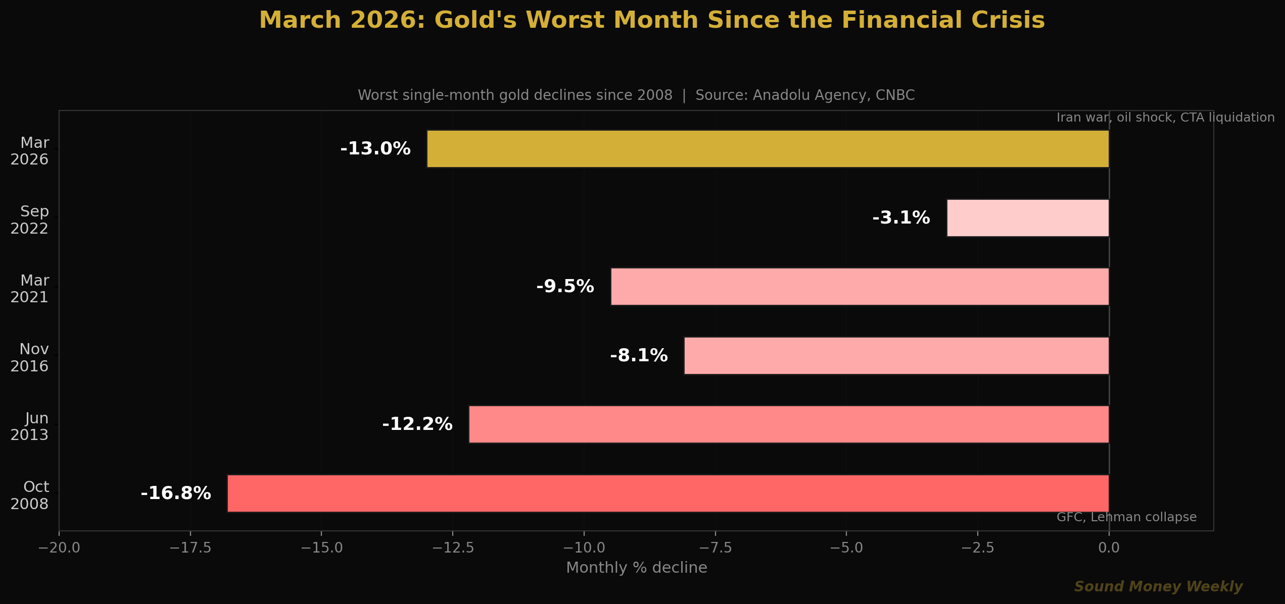 Marzo de 2026: el peor mes para el oro desde la crisis financiera