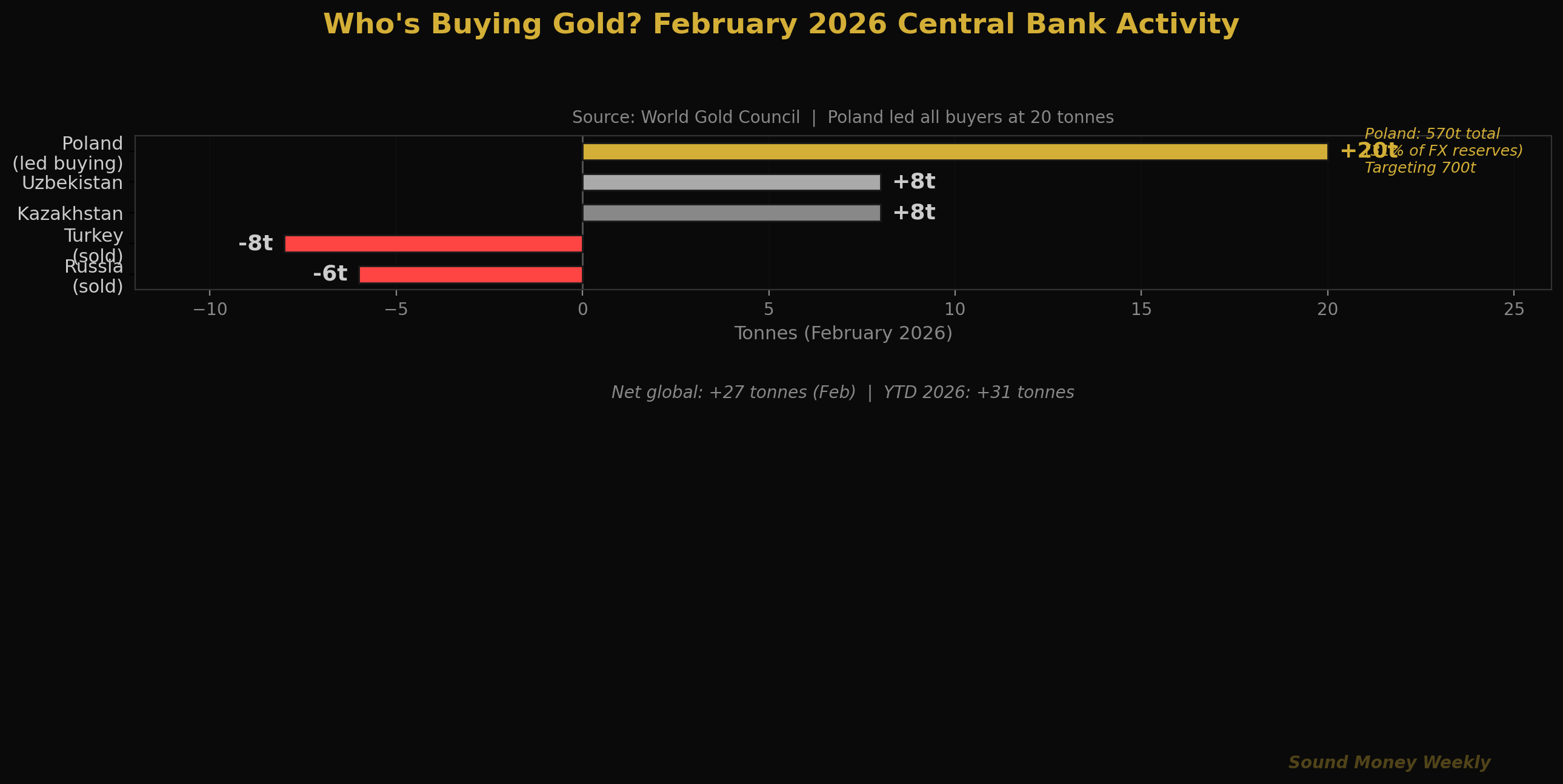 ¿Quién compra oro? Actividad de los bancos centrales en febrero de 2026