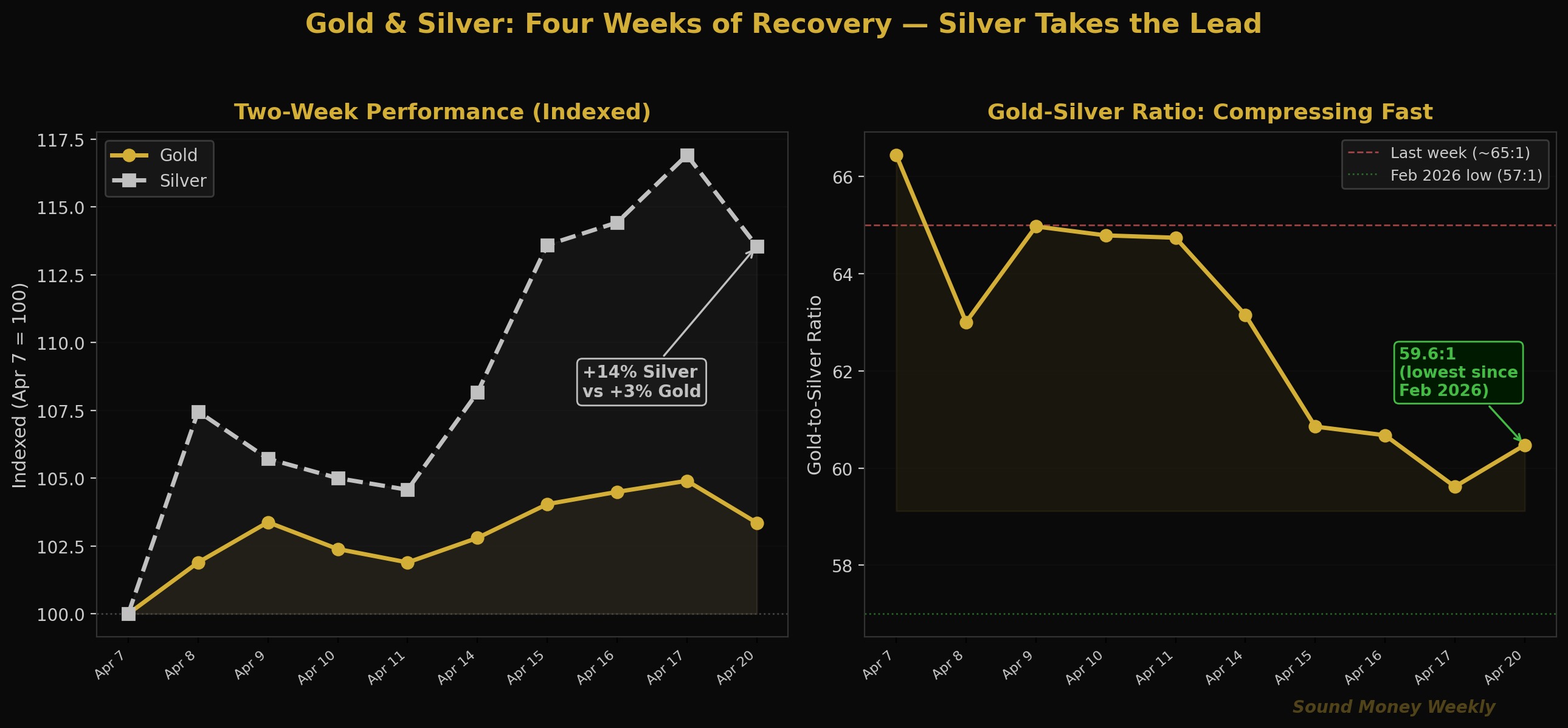 Rendimiento del oro y la plata en las últimas dos semanas y compresión del GSR