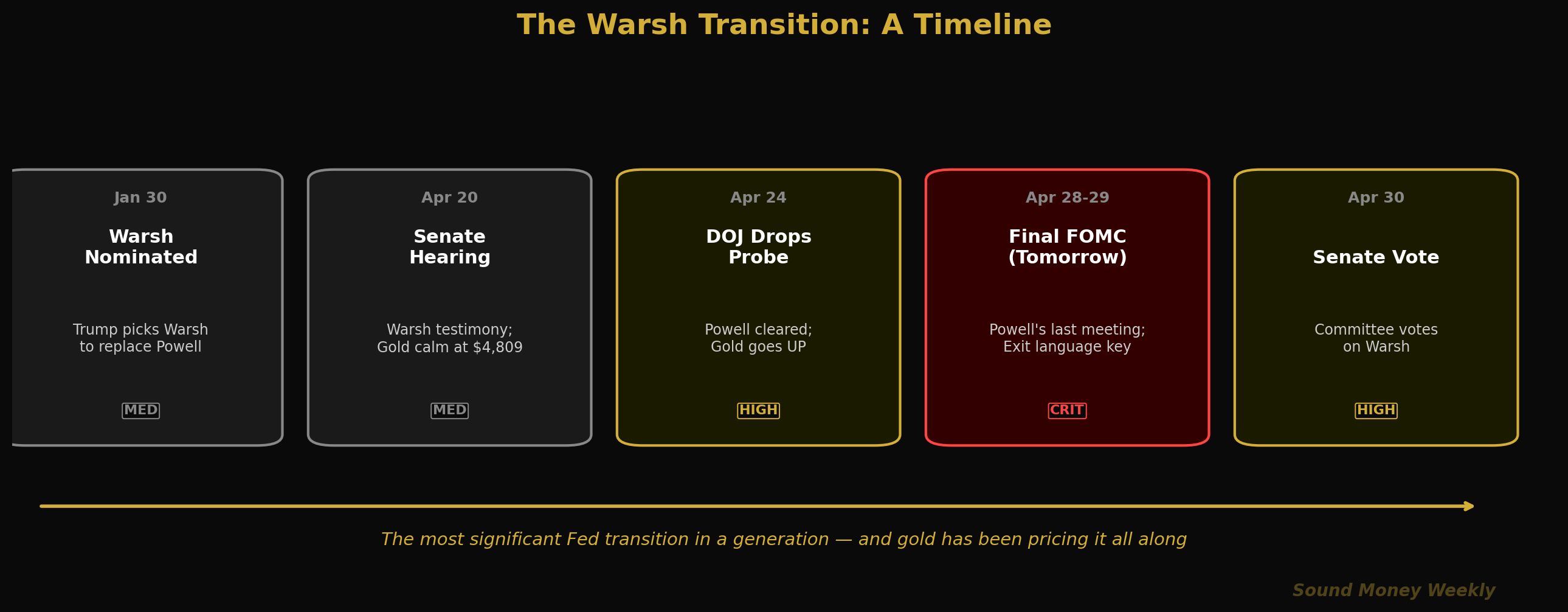 La transición de Warsh: una cronología