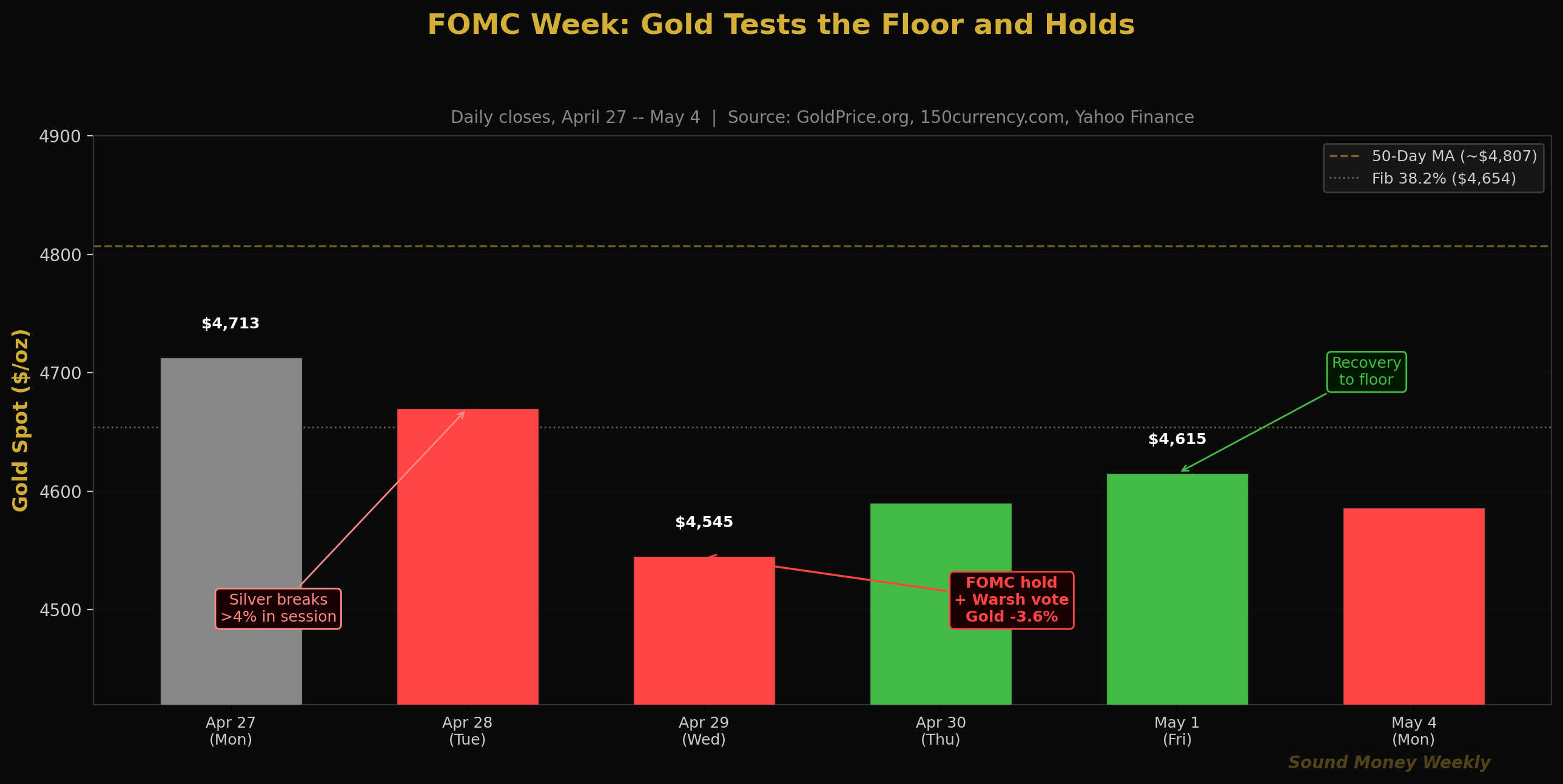 Semana del FOMC: el oro pone a prueba su mínimo y se mantiene
