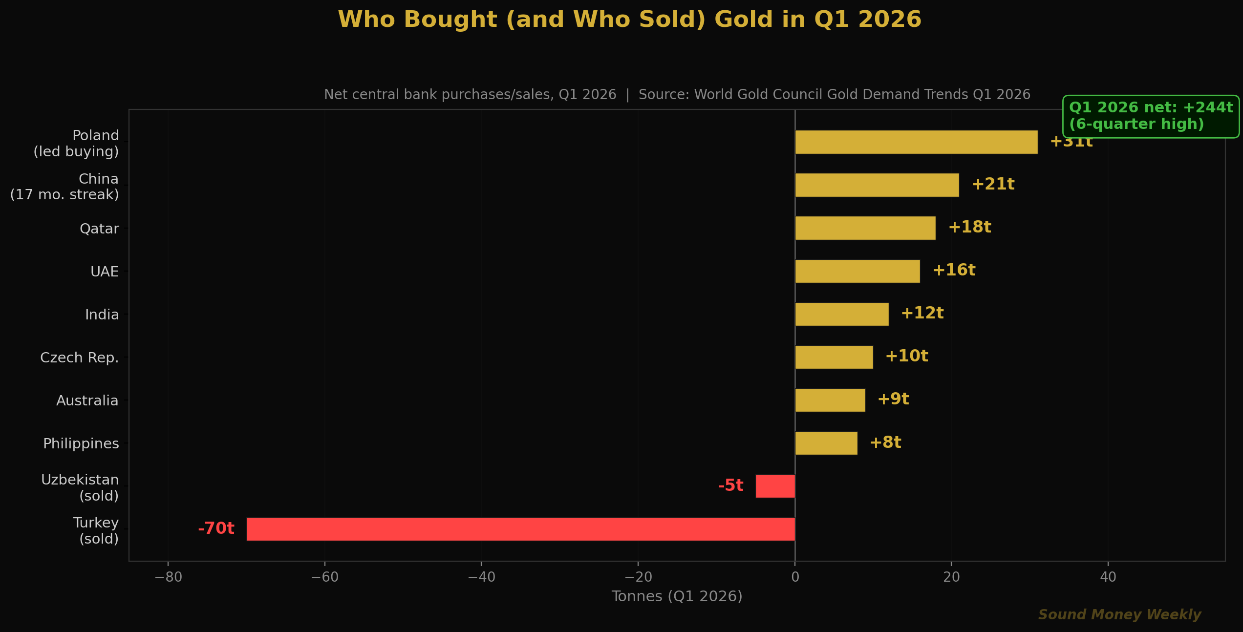 ¿Quién compró (y quién vendió) oro en el primer trimestre de 2026?