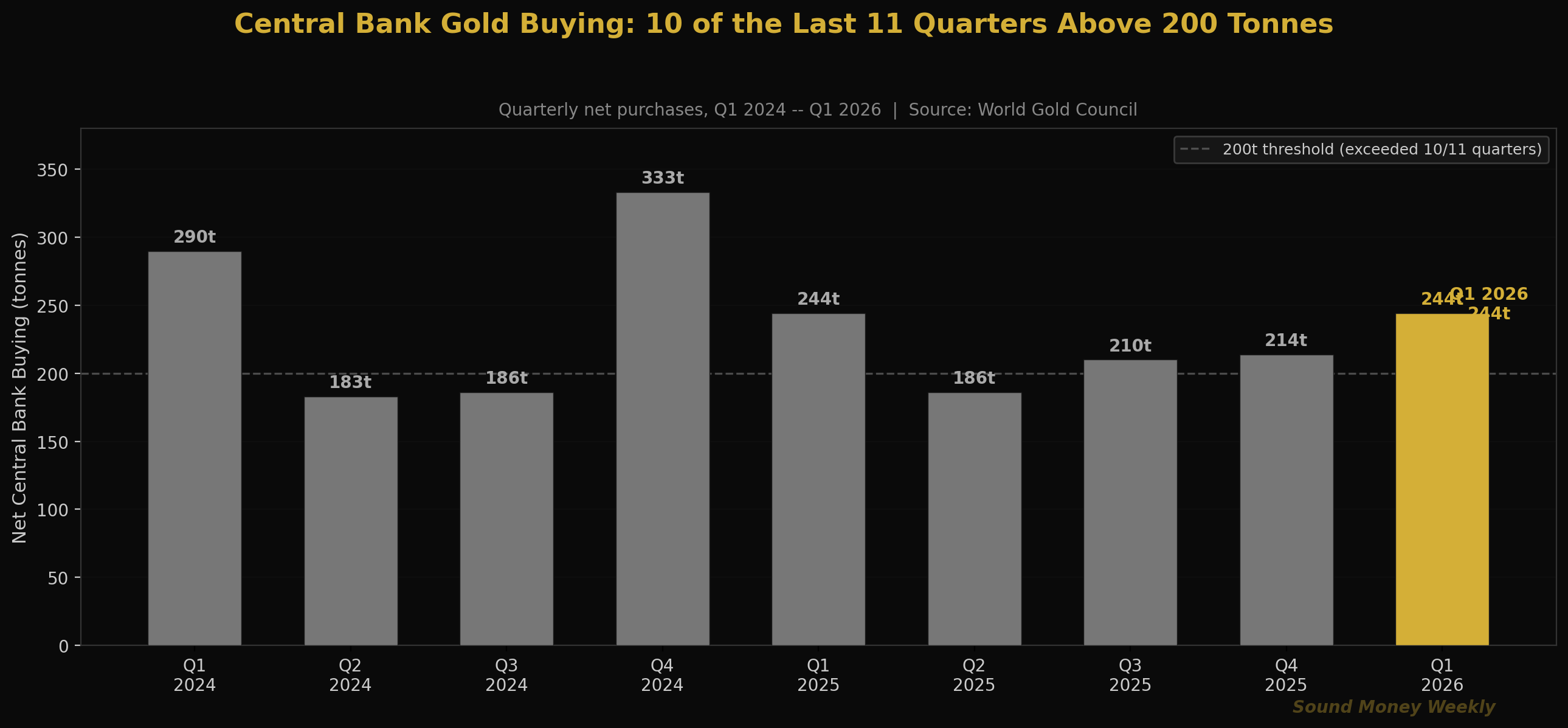 Compras de oro por parte de los bancos centrales: más de 200 toneladas en 10 de los últimos 11 trimestres