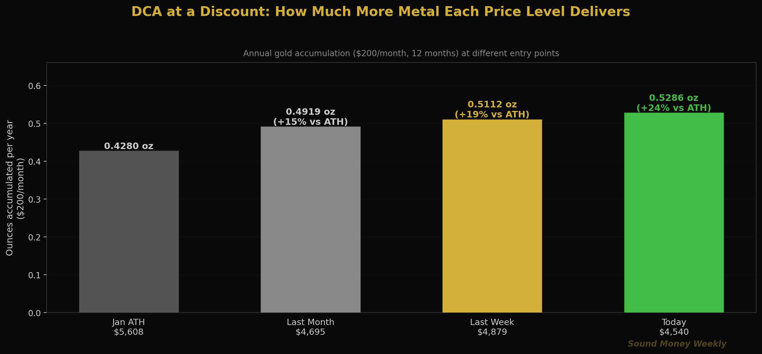 DCA con descuento: cuánto más metal ofrece cada nivel de precio