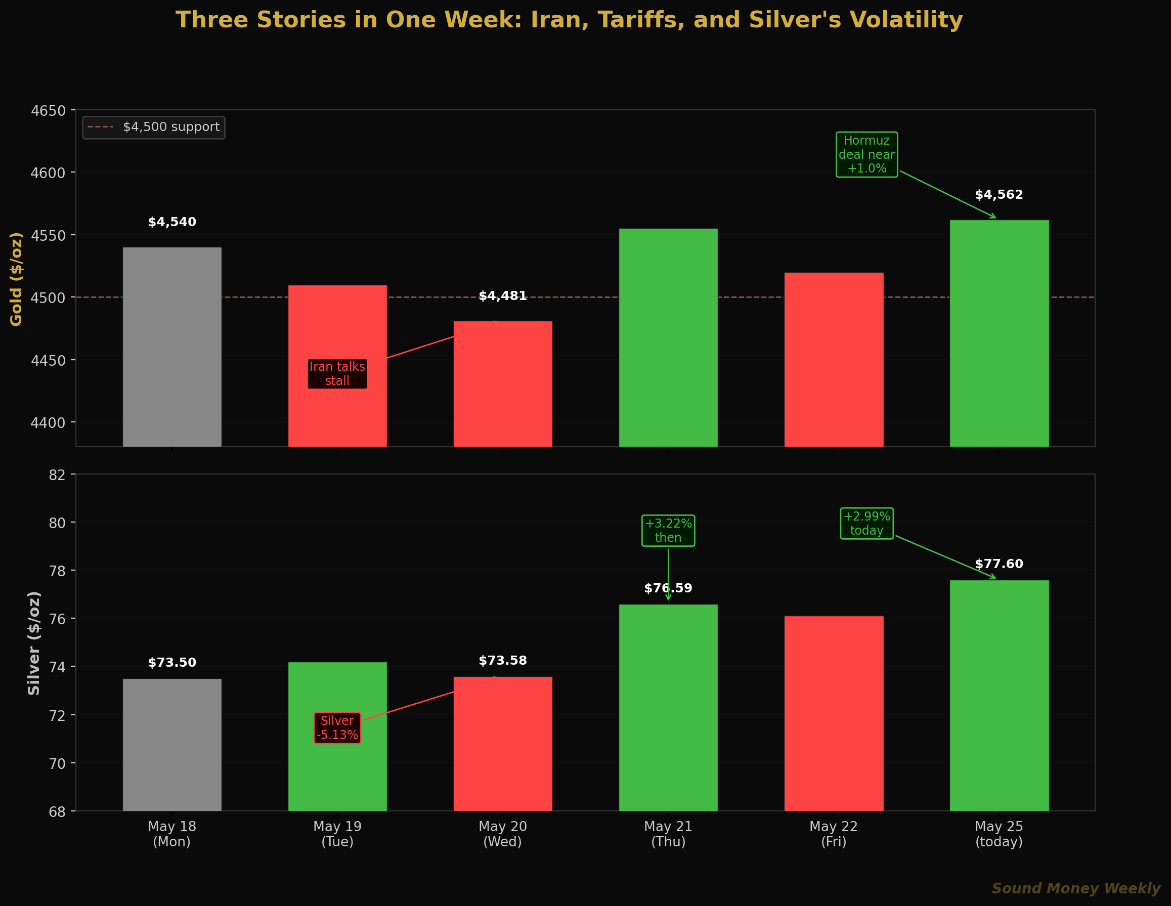 Tres noticias en una semana: Irán, los aranceles y la volatilidad de la plata