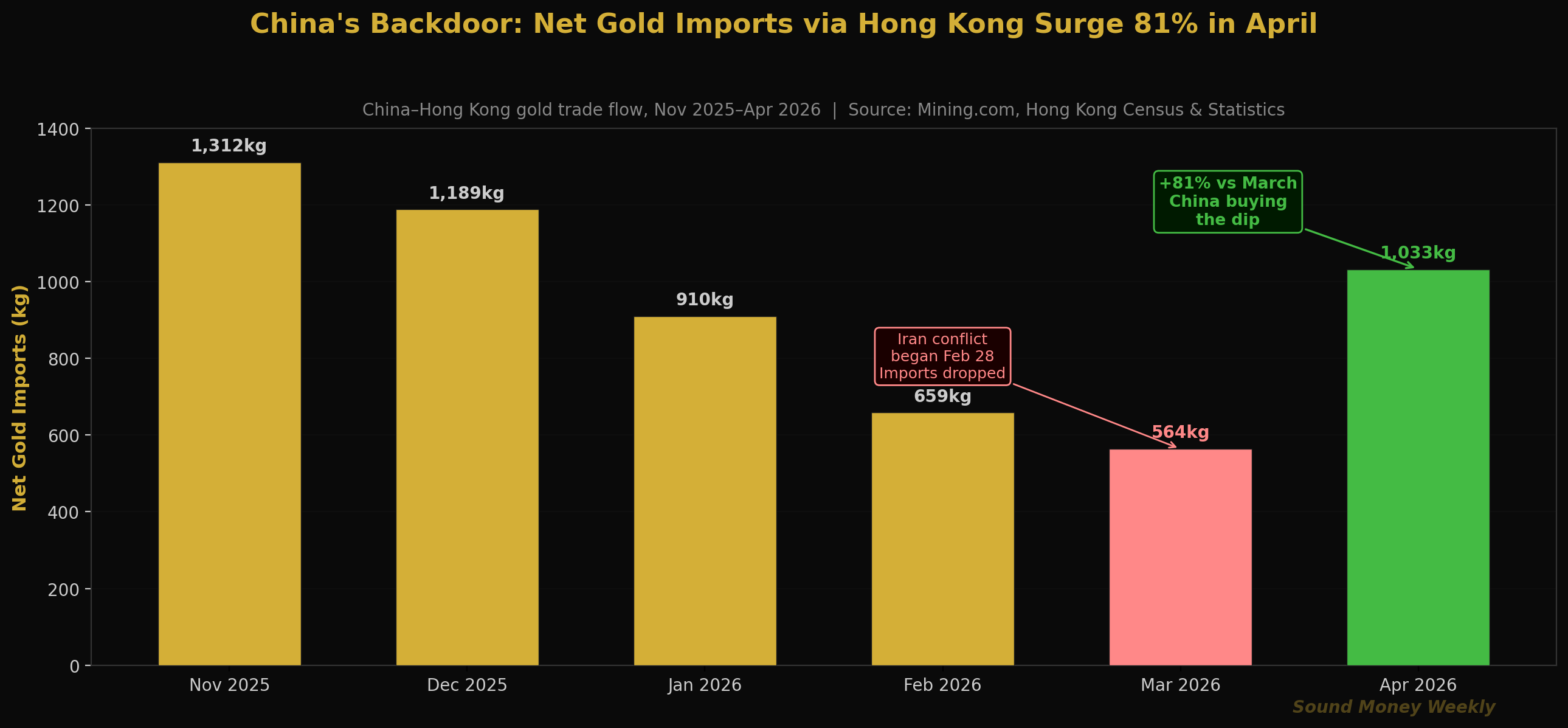 La puerta trasera de China: las importaciones netas de oro a través de Hong Kong se disparan un 81 % en abril