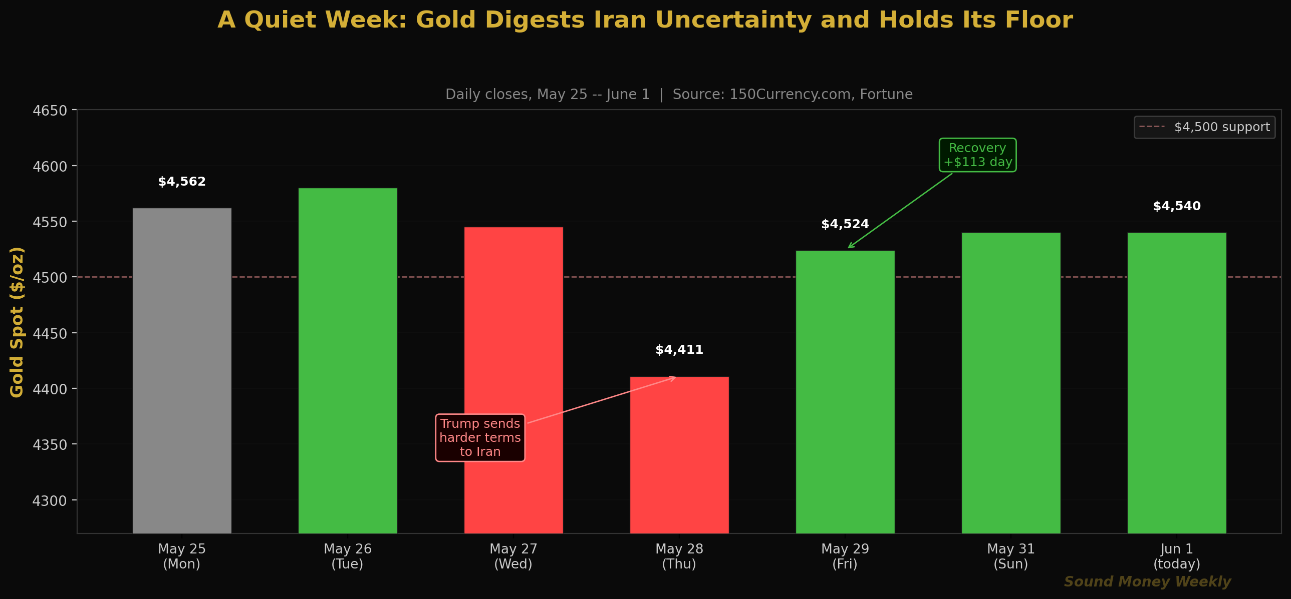 Una semana tranquila: el oro asimila la incertidumbre en Irán y se mantiene en su nivel mínimo